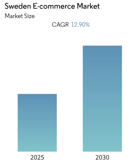 Sweden E-commerce Market Size Sweden E-commerce Market Summary